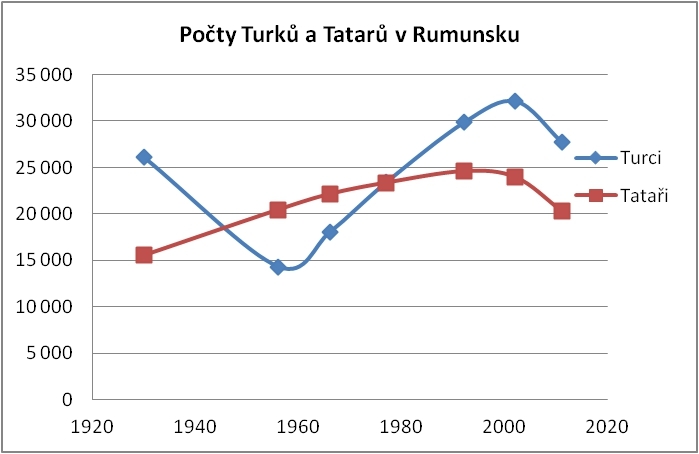 Počty Turků a Tatarů v Rumunsku (1920-2011)